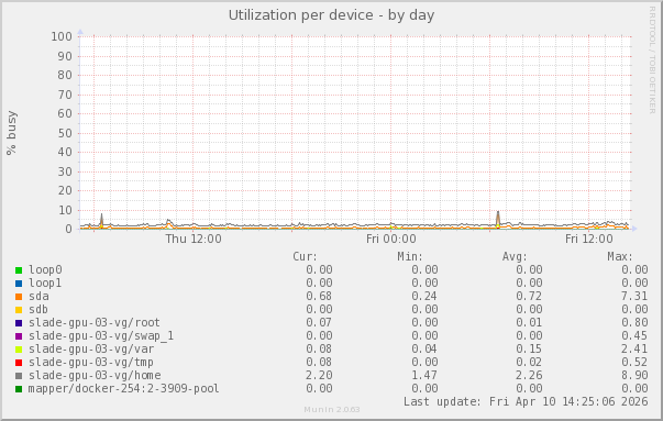 Utilization per device