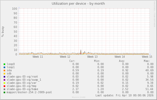 Utilization per device