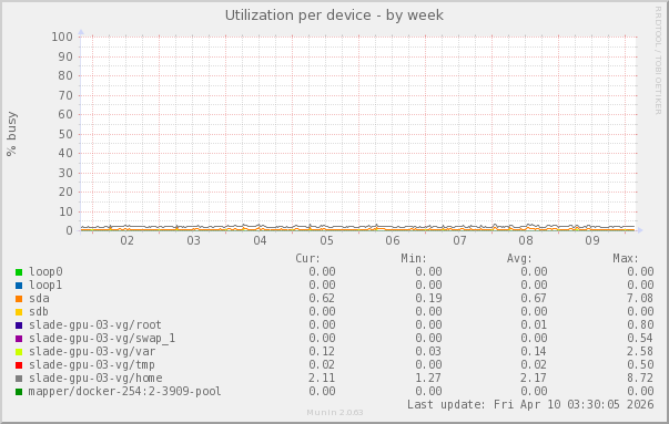 Utilization per device