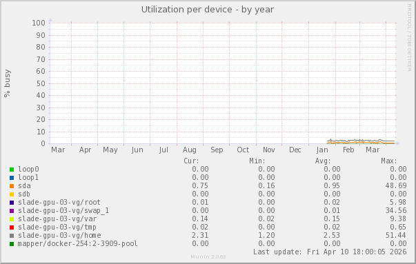 Utilization per device