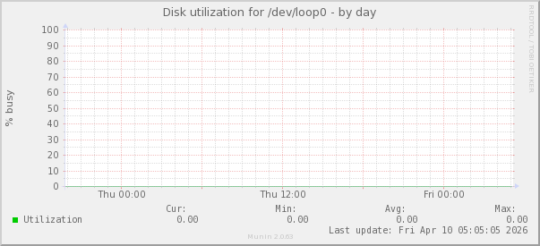 Disk utilization for /dev/loop0