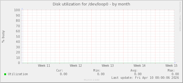Disk utilization for /dev/loop0