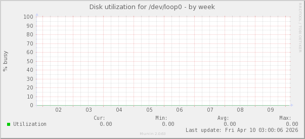Disk utilization for /dev/loop0