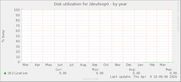 Disk utilization for /dev/loop0