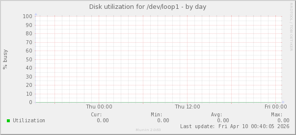 Disk utilization for /dev/loop1