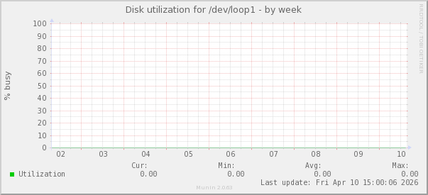 Disk utilization for /dev/loop1