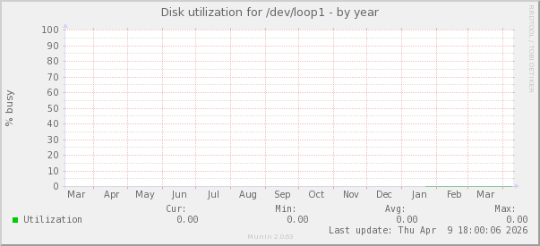 Disk utilization for /dev/loop1