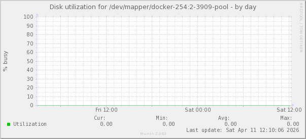Disk utilization for /dev/mapper/docker-254:2-3909-pool