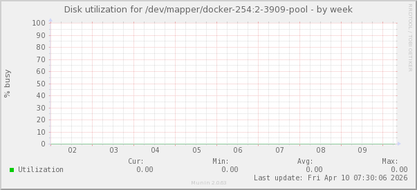 Disk utilization for /dev/mapper/docker-254:2-3909-pool