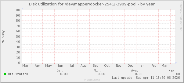 Disk utilization for /dev/mapper/docker-254:2-3909-pool