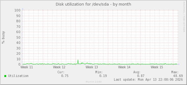 Disk utilization for /dev/sda