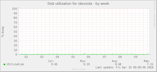 Disk utilization for /dev/sda