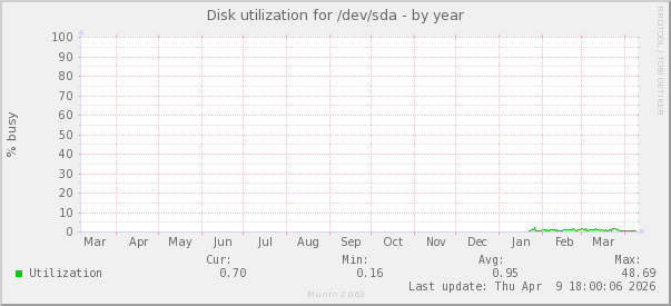 Disk utilization for /dev/sda