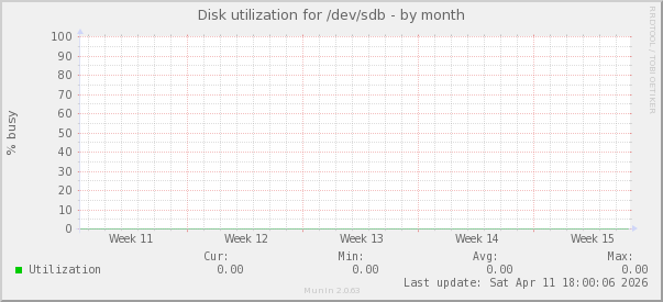 Disk utilization for /dev/sdb
