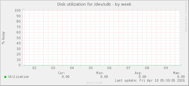 Disk utilization for /dev/sdb