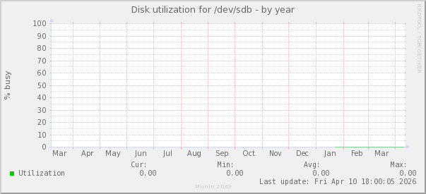 Disk utilization for /dev/sdb