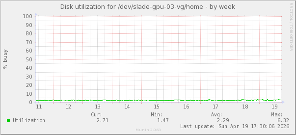 Disk utilization for /dev/slade-gpu-03-vg/home