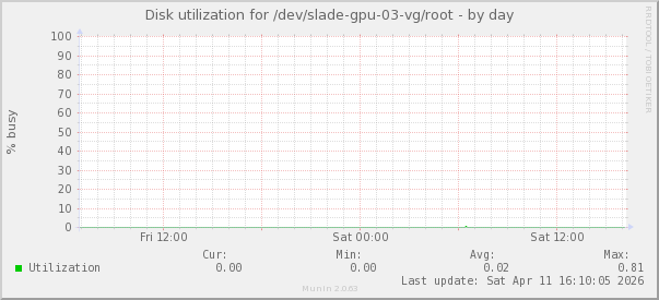 Disk utilization for /dev/slade-gpu-03-vg/root
