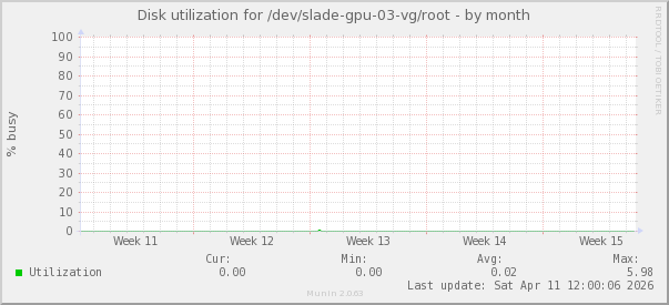 Disk utilization for /dev/slade-gpu-03-vg/root