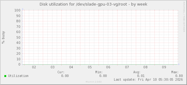 Disk utilization for /dev/slade-gpu-03-vg/root