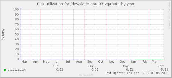 Disk utilization for /dev/slade-gpu-03-vg/root