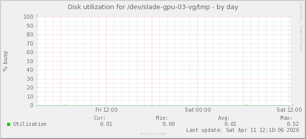 Disk utilization for /dev/slade-gpu-03-vg/tmp