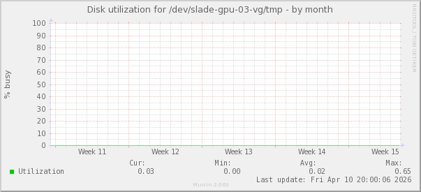 Disk utilization for /dev/slade-gpu-03-vg/tmp