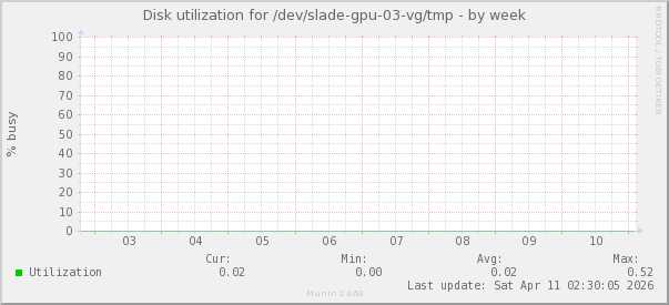 Disk utilization for /dev/slade-gpu-03-vg/tmp