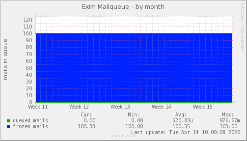 Exim Mailqueue