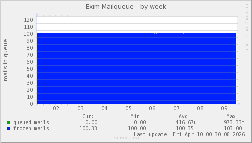 Exim Mailqueue