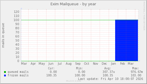 Exim Mailqueue