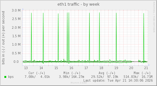 eth1 traffic