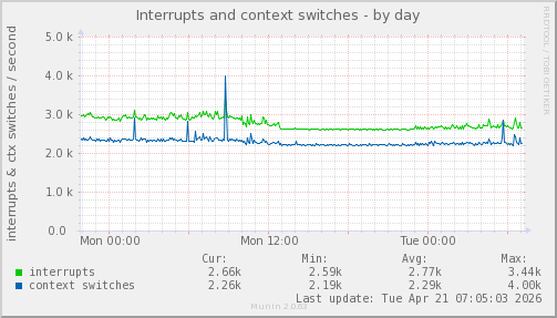 Interrupts and context switches