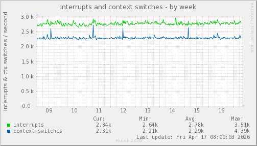 Interrupts and context switches