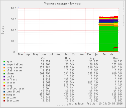 Memory usage