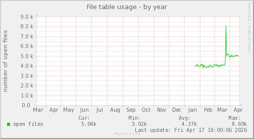 File table usage