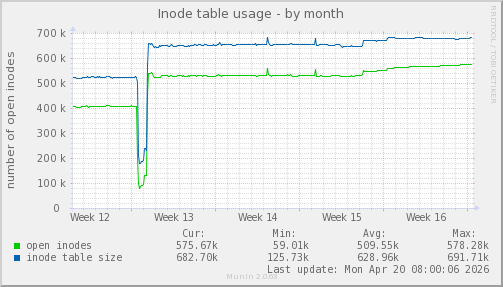 Inode table usage