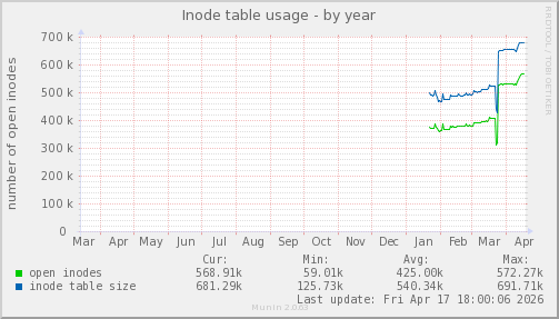 Inode table usage