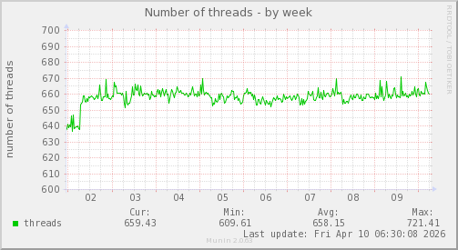 Number of threads