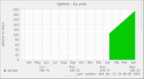 Uptime